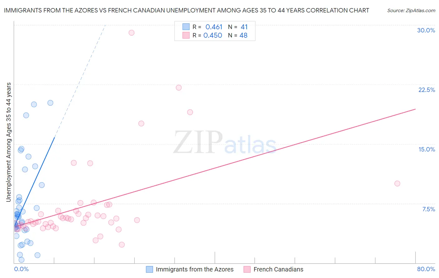 Immigrants from the Azores vs French Canadian Unemployment Among Ages 35 to 44 years