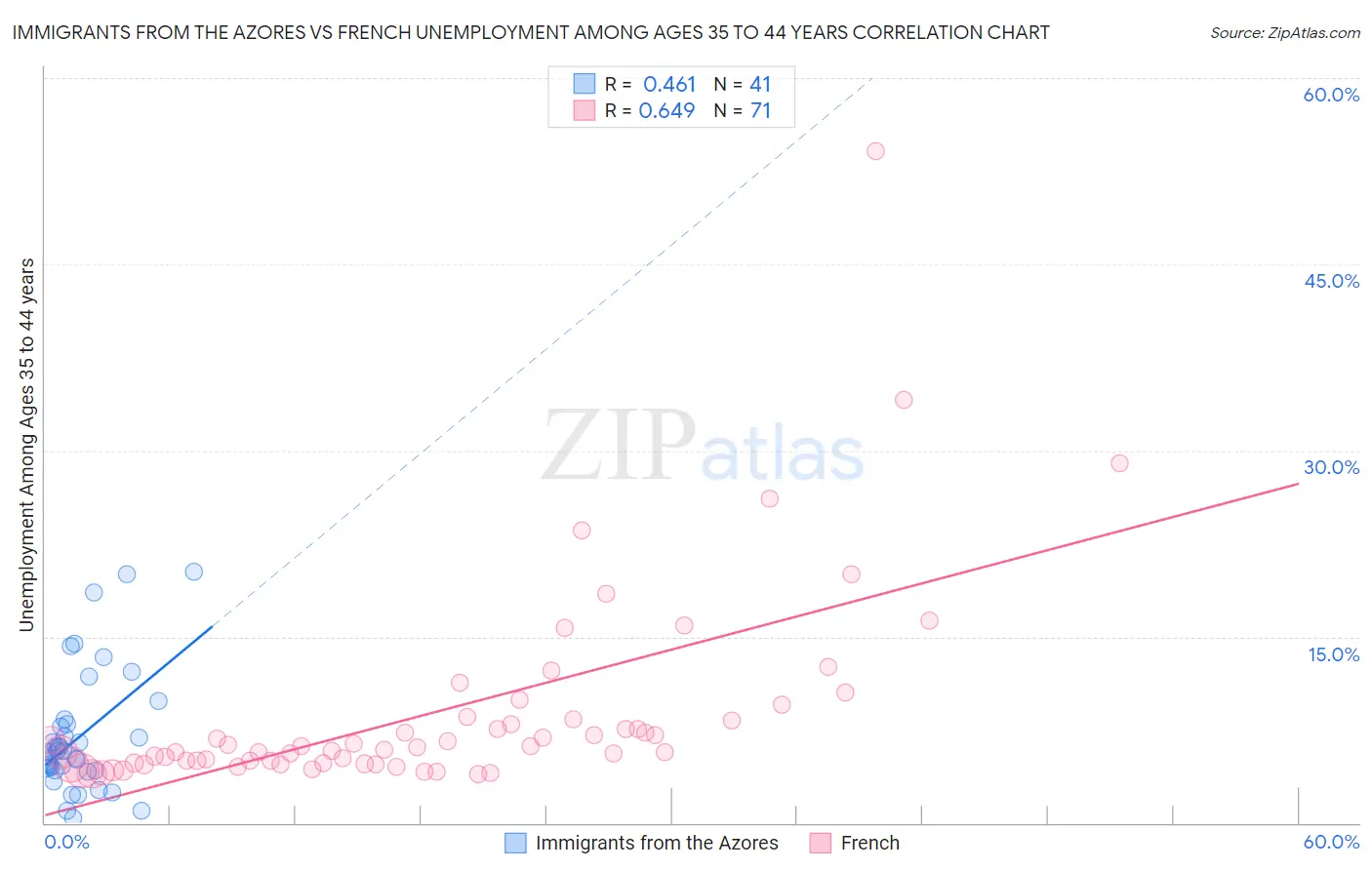 Immigrants from the Azores vs French Unemployment Among Ages 35 to 44 years