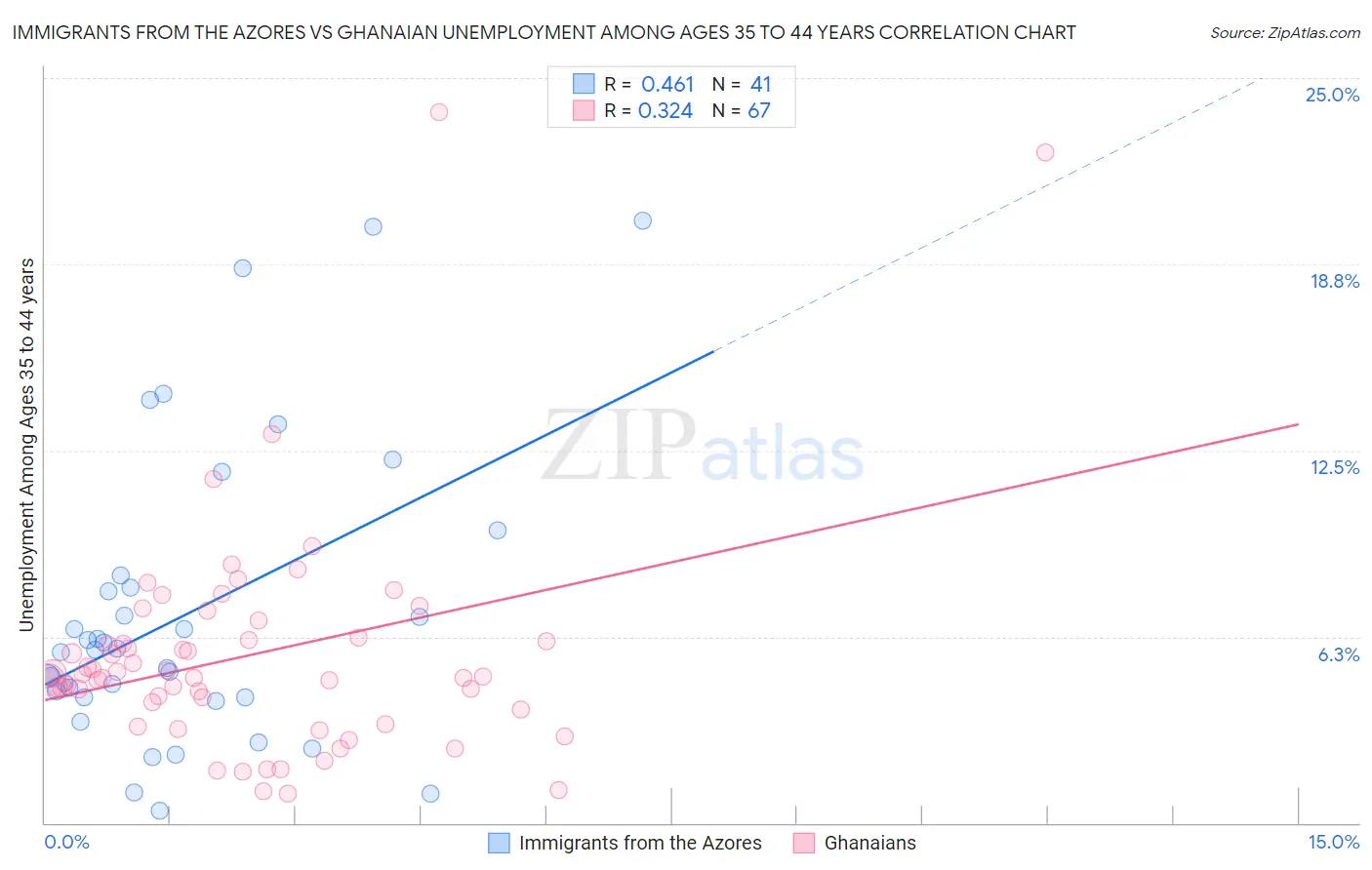 Immigrants from the Azores vs Ghanaian Unemployment Among Ages 35 to 44 years