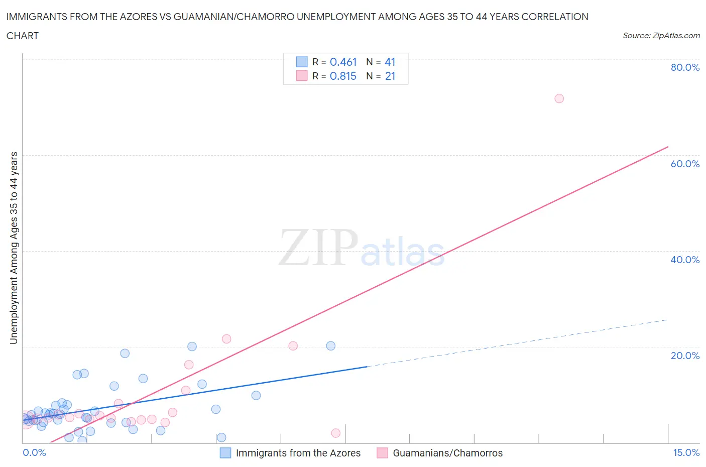 Immigrants from the Azores vs Guamanian/Chamorro Unemployment Among Ages 35 to 44 years