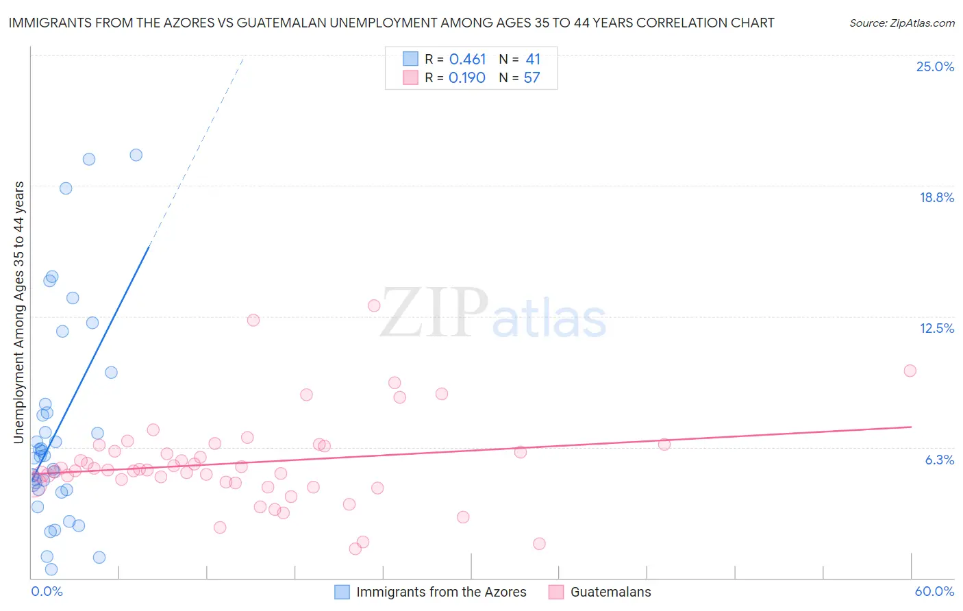 Immigrants from the Azores vs Guatemalan Unemployment Among Ages 35 to 44 years