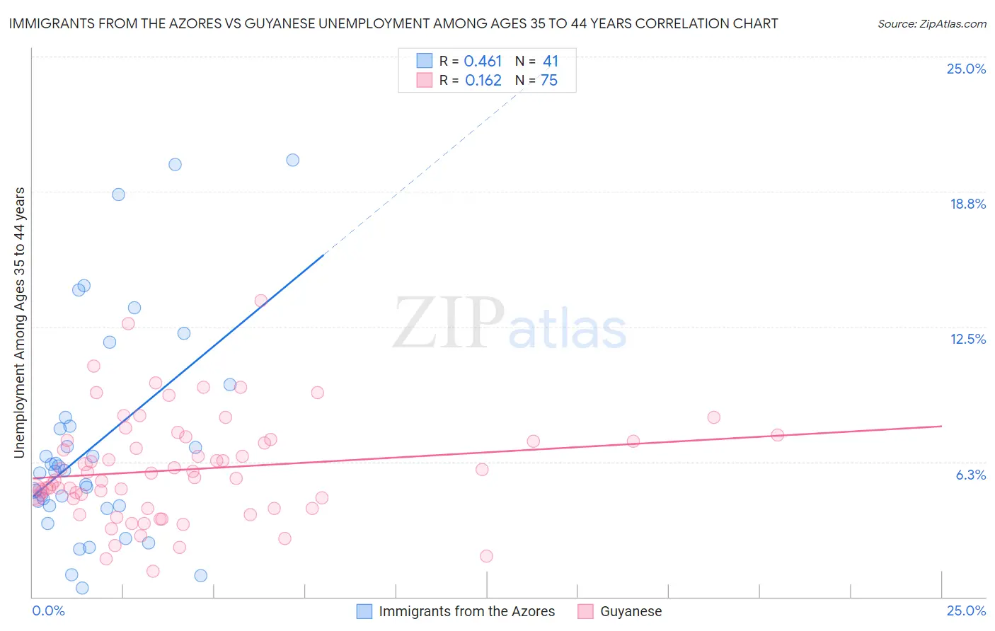 Immigrants from the Azores vs Guyanese Unemployment Among Ages 35 to 44 years