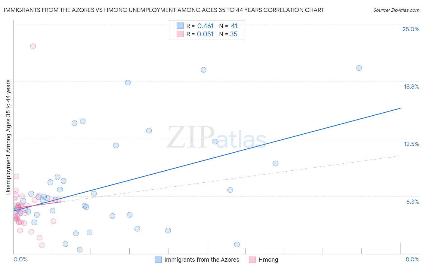 Immigrants from the Azores vs Hmong Unemployment Among Ages 35 to 44 years