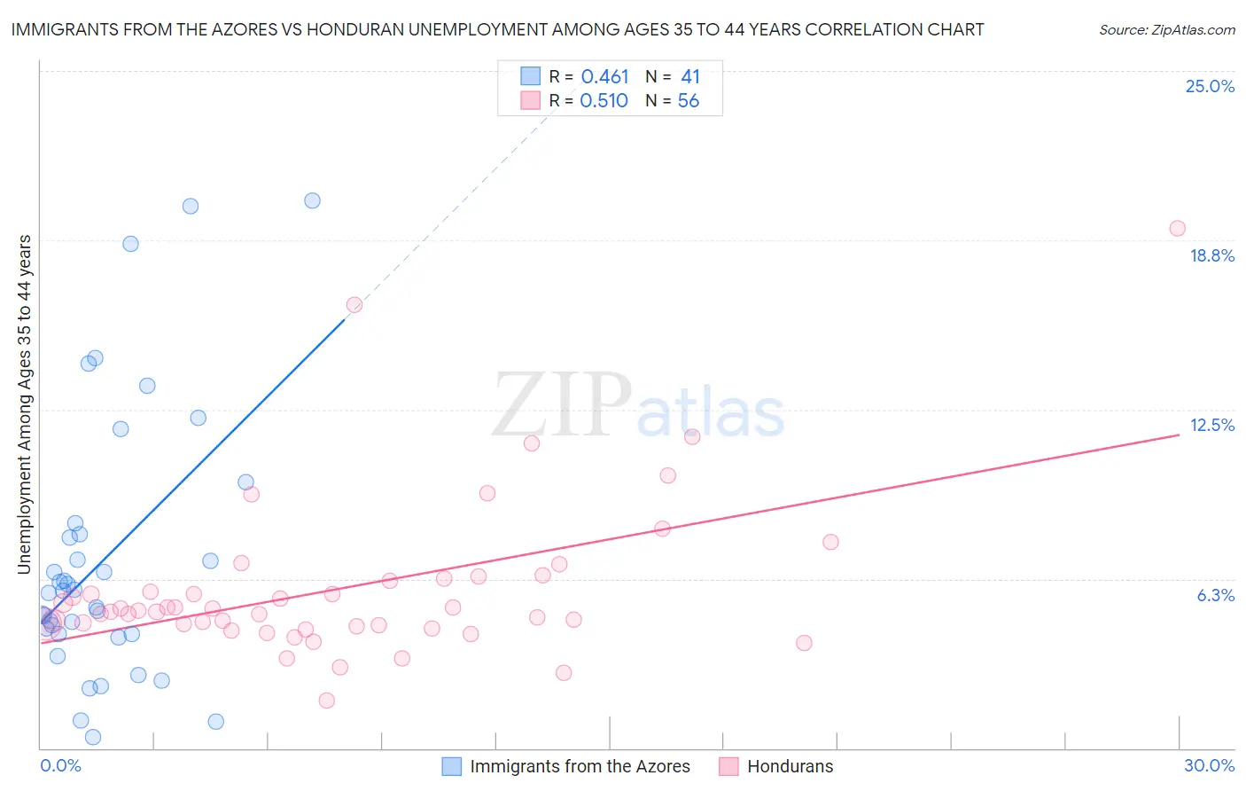 Immigrants from the Azores vs Honduran Unemployment Among Ages 35 to 44 years