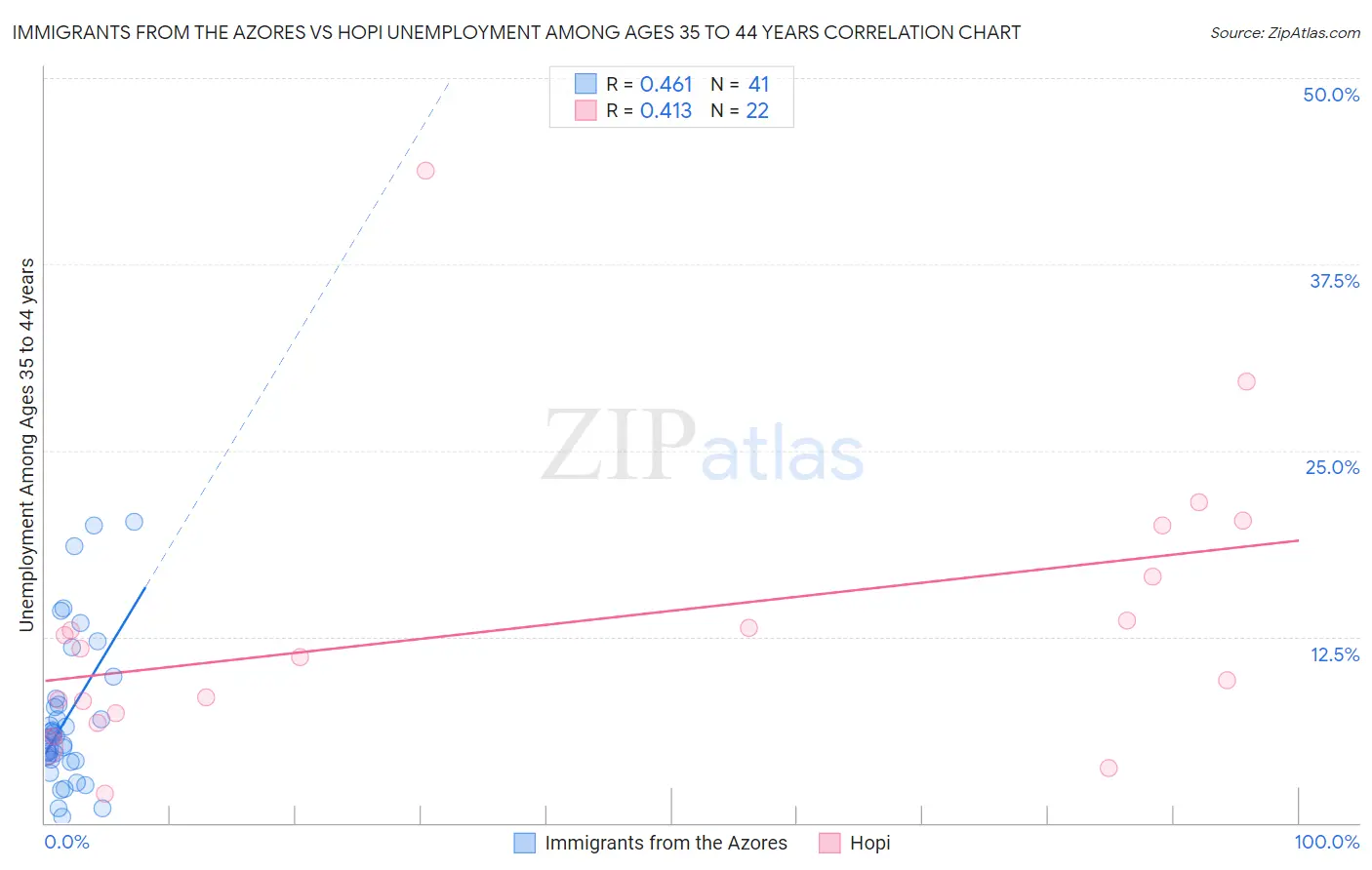 Immigrants from the Azores vs Hopi Unemployment Among Ages 35 to 44 years