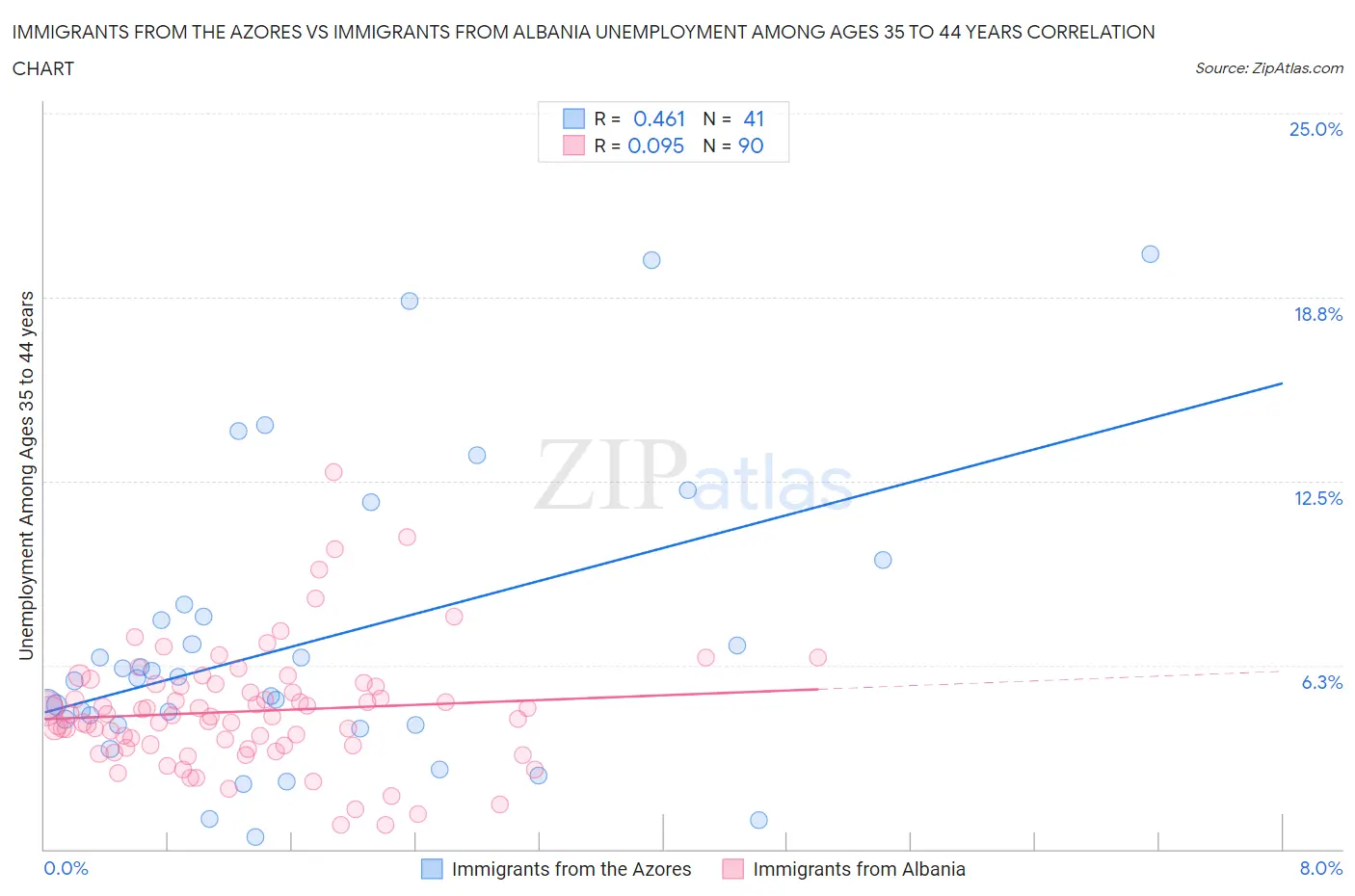 Immigrants from the Azores vs Immigrants from Albania Unemployment Among Ages 35 to 44 years