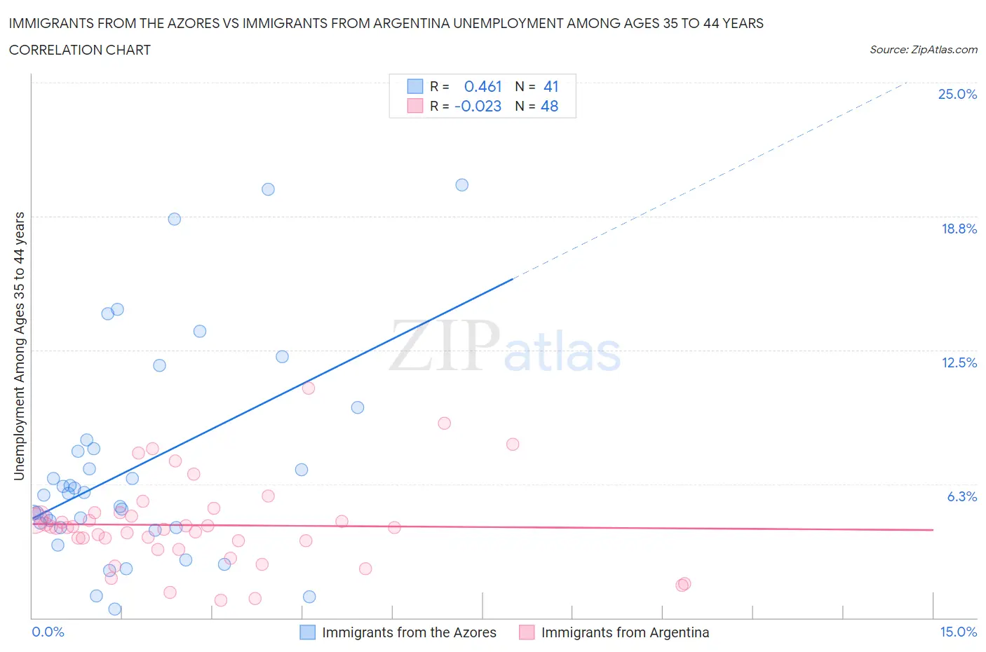 Immigrants from the Azores vs Immigrants from Argentina Unemployment Among Ages 35 to 44 years