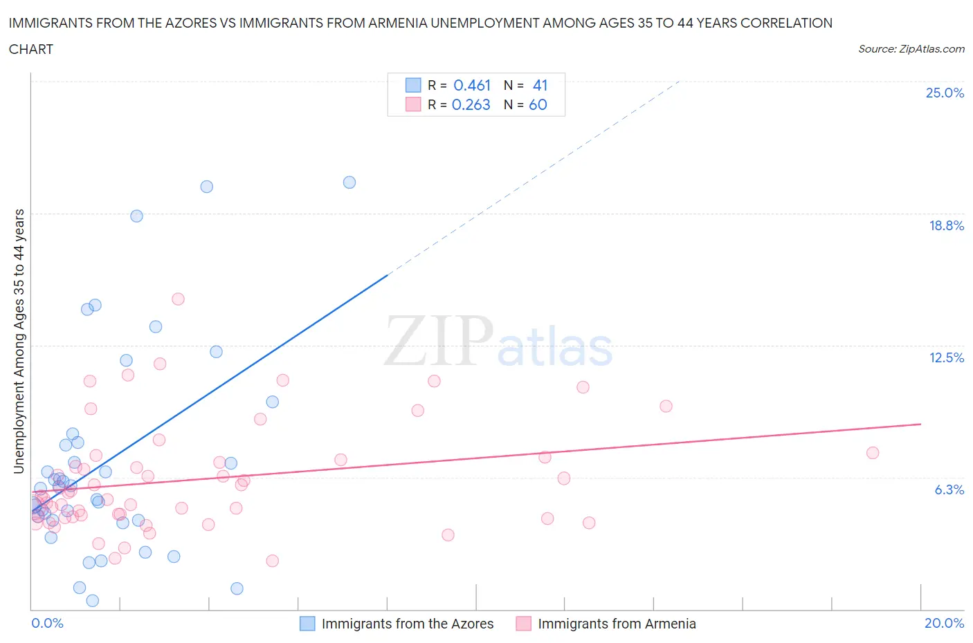 Immigrants from the Azores vs Immigrants from Armenia Unemployment Among Ages 35 to 44 years