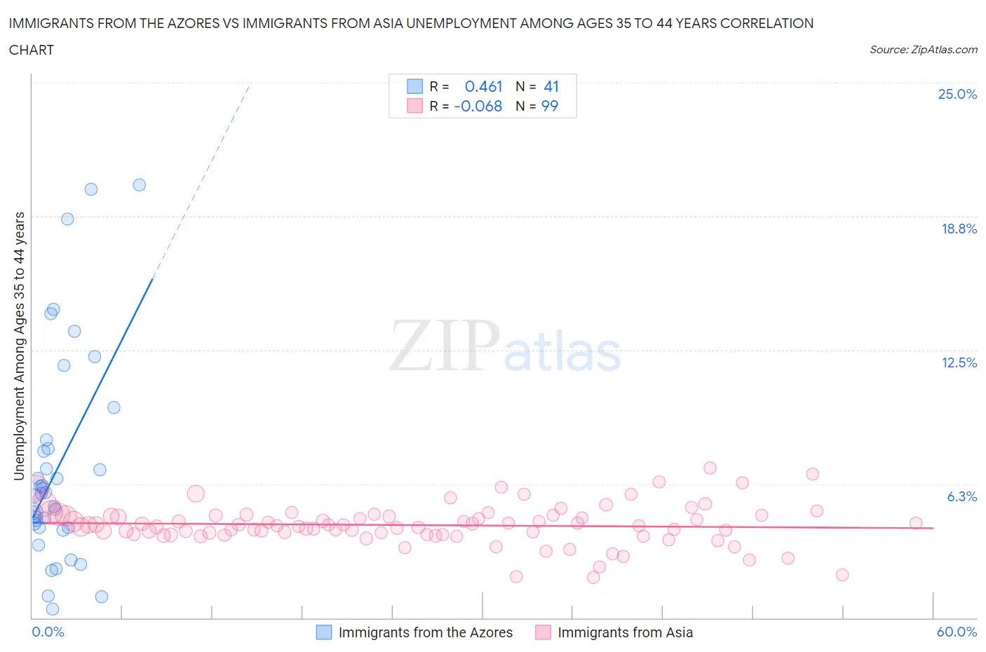 Immigrants from the Azores vs Immigrants from Asia Unemployment Among Ages 35 to 44 years