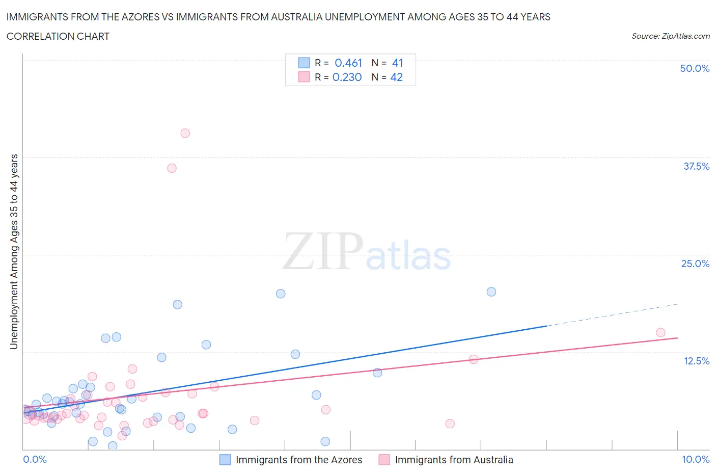 Immigrants from the Azores vs Immigrants from Australia Unemployment Among Ages 35 to 44 years