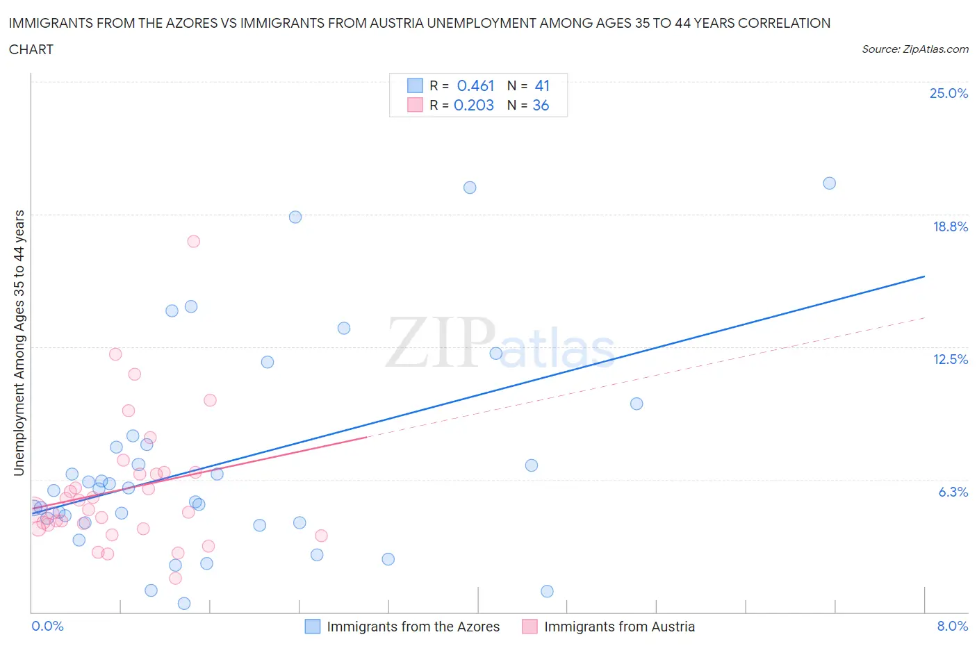 Immigrants from the Azores vs Immigrants from Austria Unemployment Among Ages 35 to 44 years
