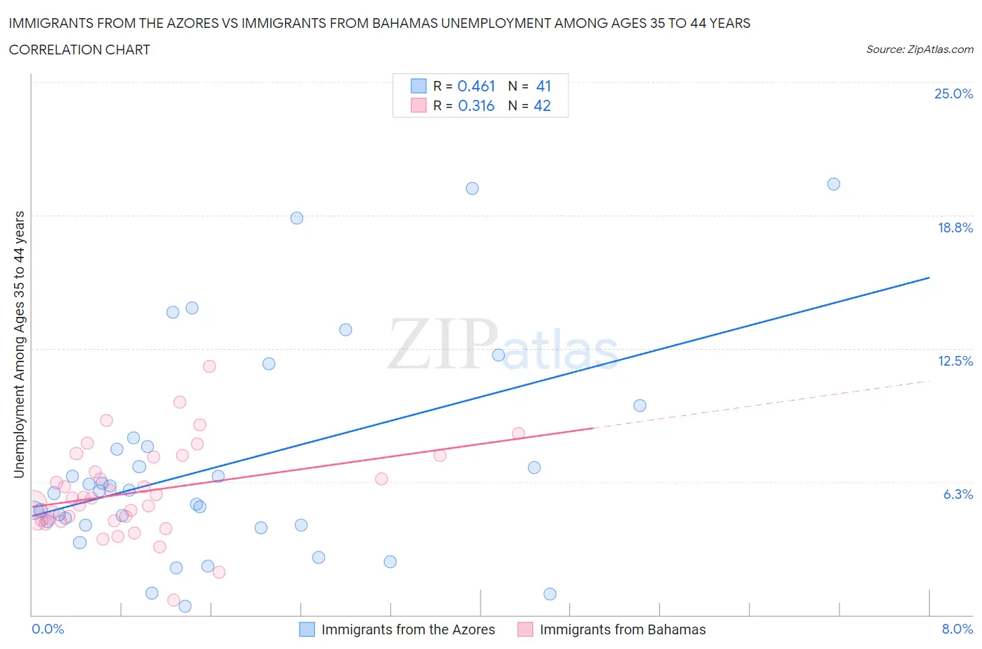 Immigrants from the Azores vs Immigrants from Bahamas Unemployment Among Ages 35 to 44 years