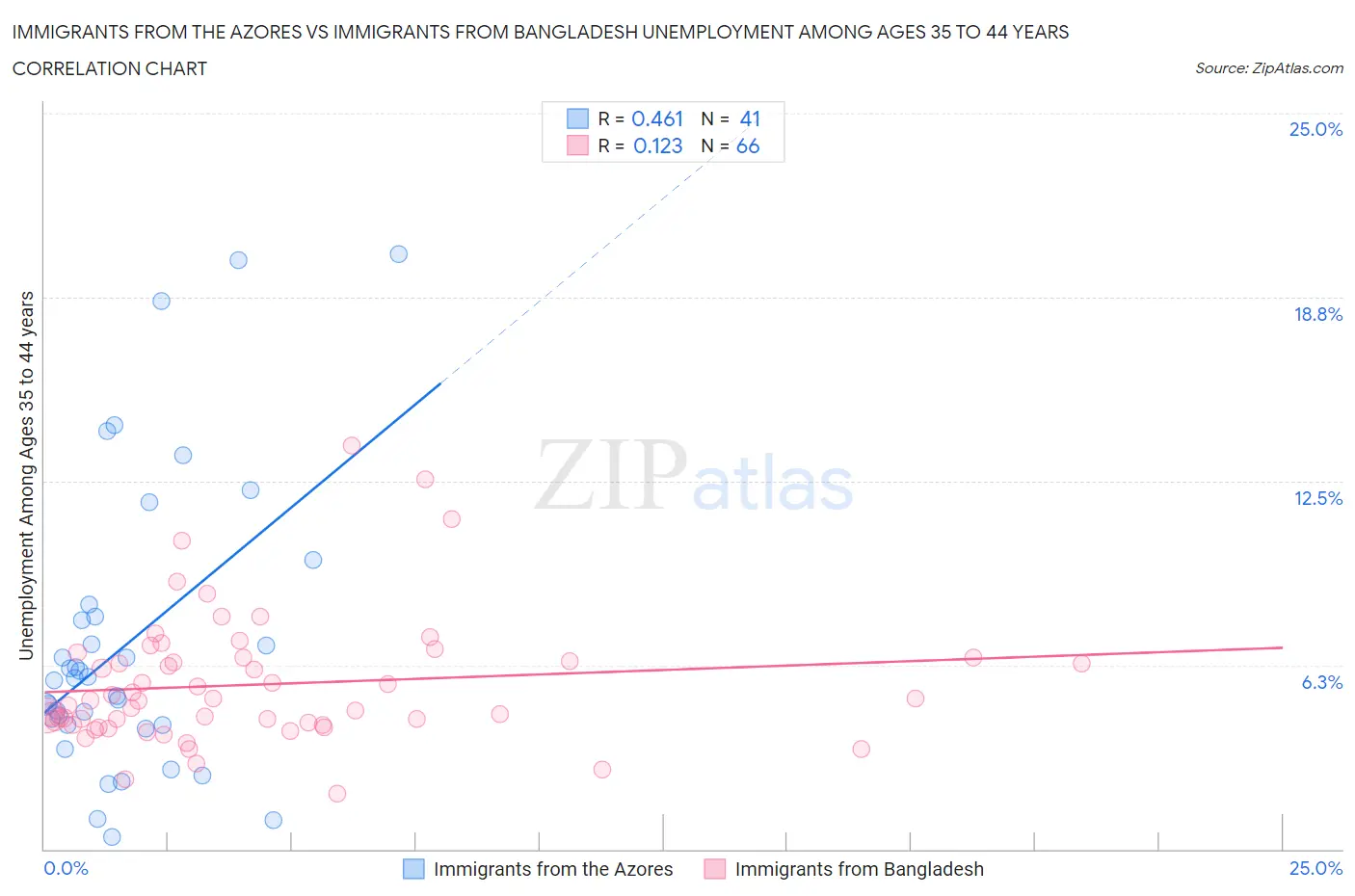 Immigrants from the Azores vs Immigrants from Bangladesh Unemployment Among Ages 35 to 44 years