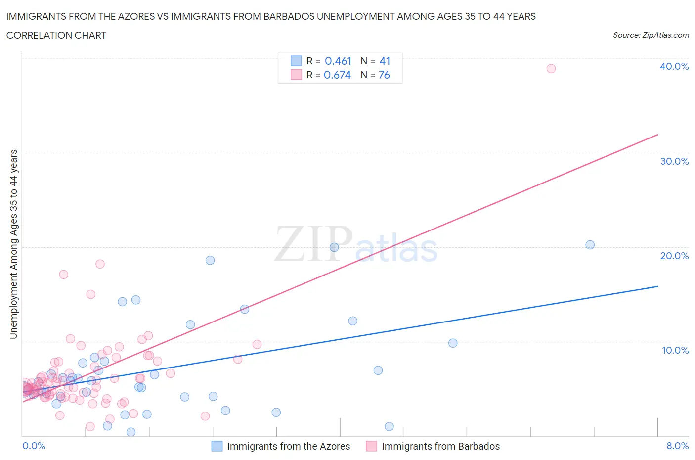 Immigrants from the Azores vs Immigrants from Barbados Unemployment Among Ages 35 to 44 years