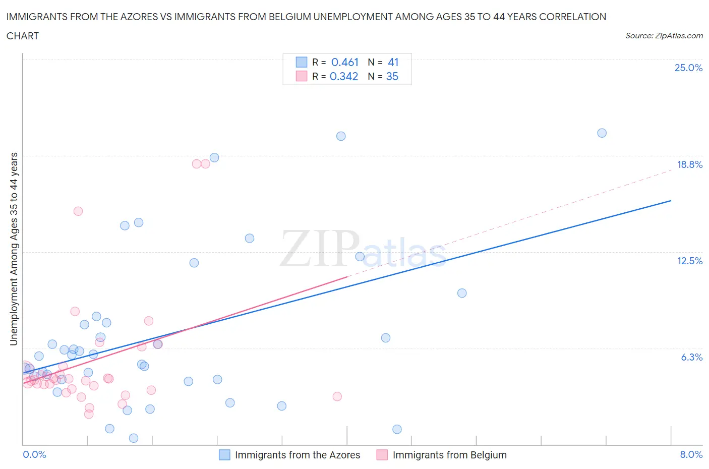 Immigrants from the Azores vs Immigrants from Belgium Unemployment Among Ages 35 to 44 years