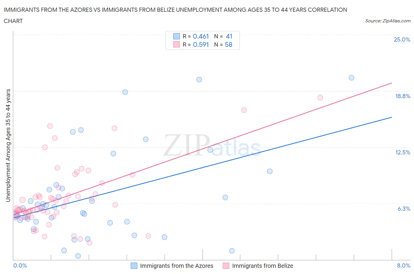 Immigrants from the Azores vs Immigrants from Belize Unemployment Among Ages 35 to 44 years