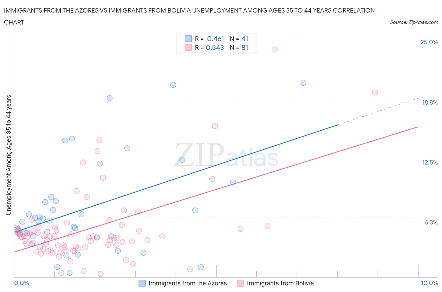 Immigrants from the Azores vs Immigrants from Bolivia Unemployment Among Ages 35 to 44 years