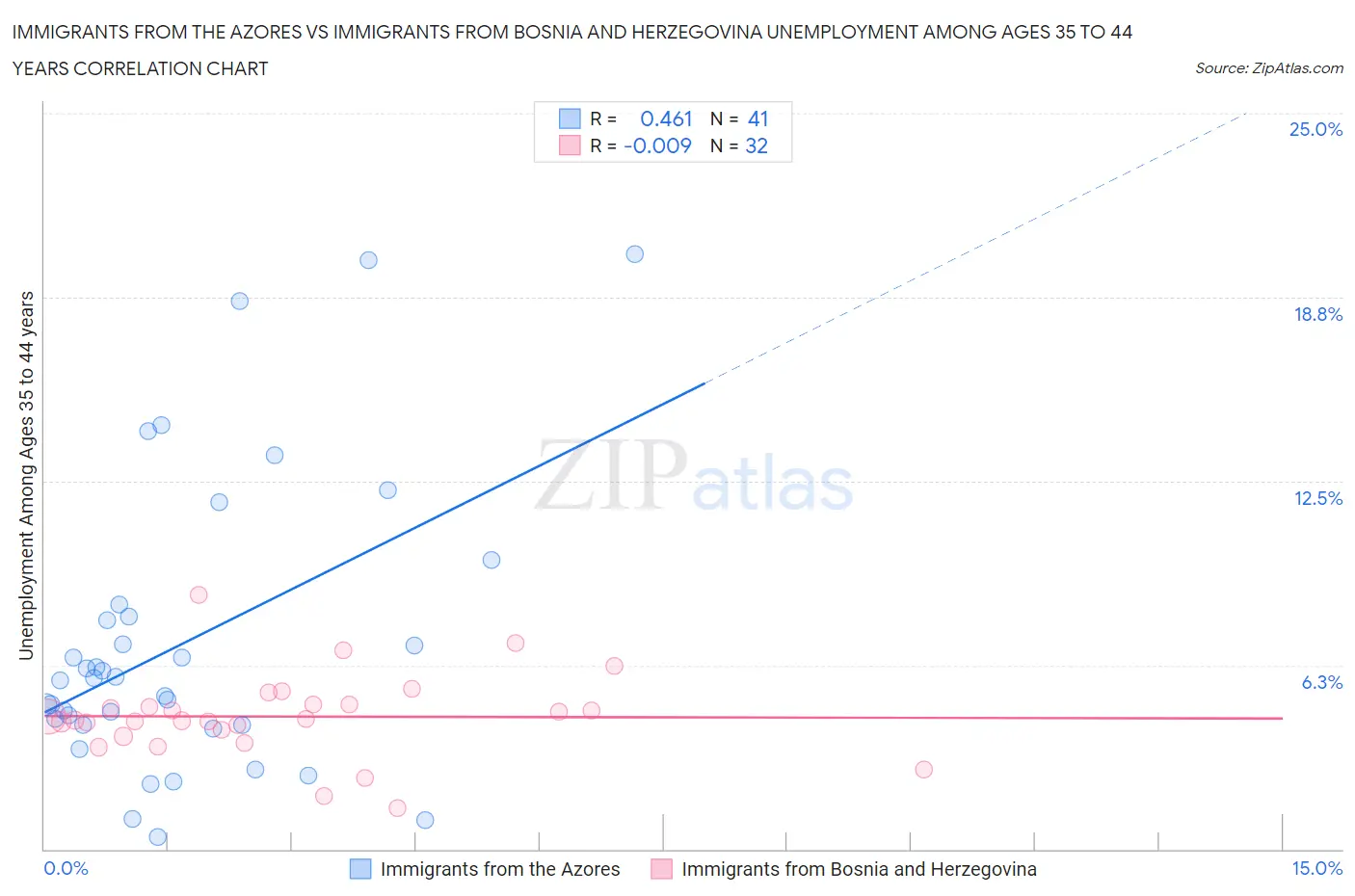 Immigrants from the Azores vs Immigrants from Bosnia and Herzegovina Unemployment Among Ages 35 to 44 years