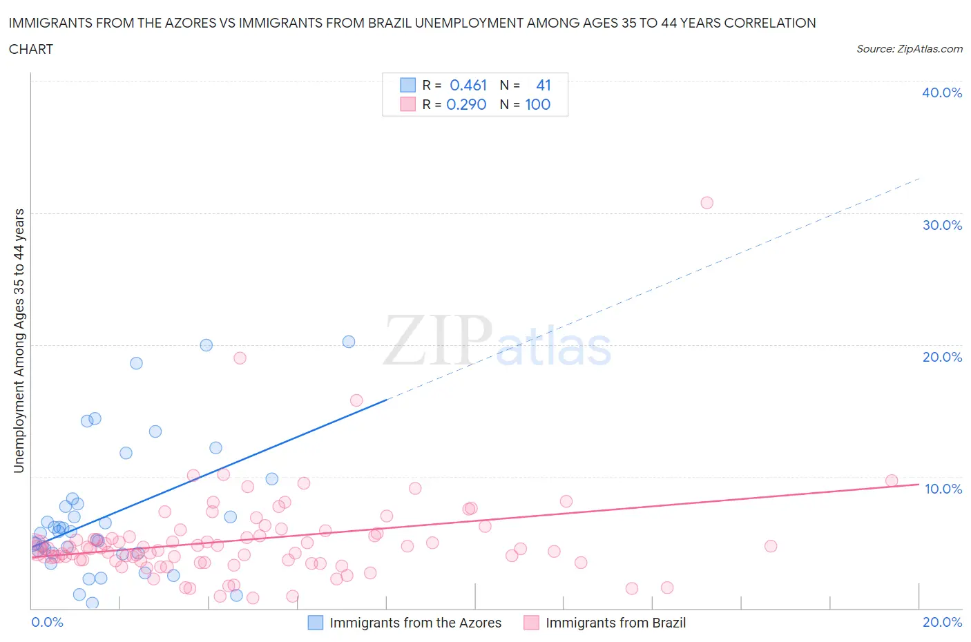 Immigrants from the Azores vs Immigrants from Brazil Unemployment Among Ages 35 to 44 years
