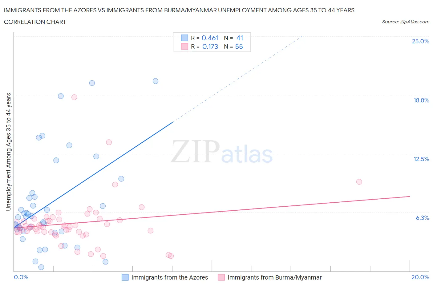 Immigrants from the Azores vs Immigrants from Burma/Myanmar Unemployment Among Ages 35 to 44 years