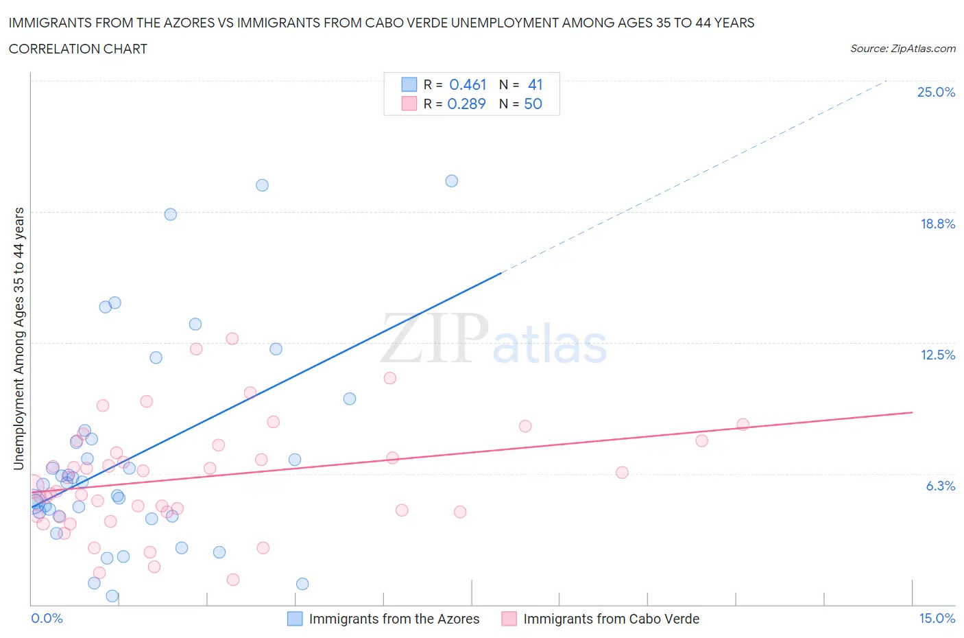 Immigrants from the Azores vs Immigrants from Cabo Verde Unemployment Among Ages 35 to 44 years