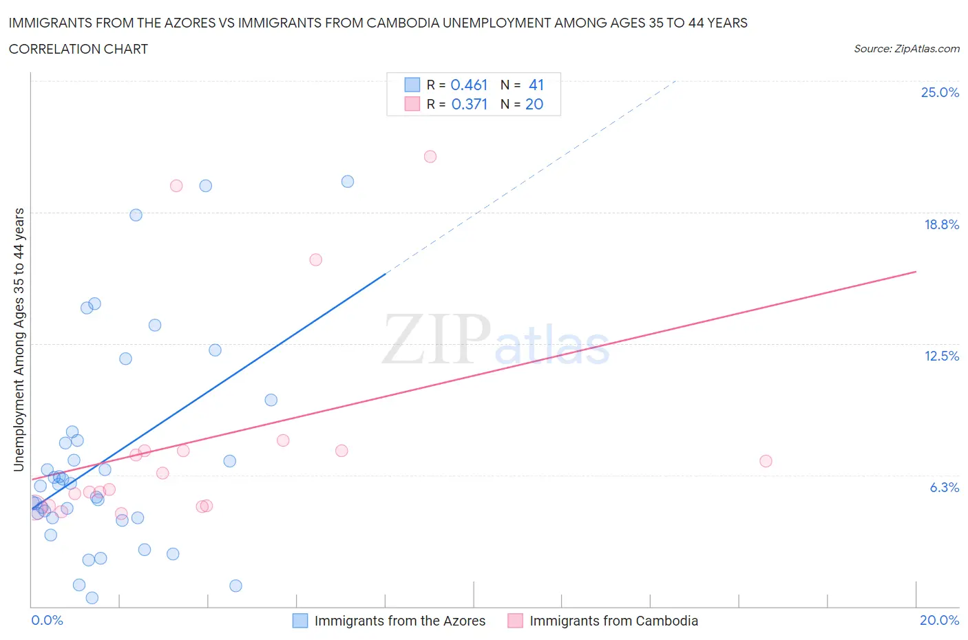 Immigrants from the Azores vs Immigrants from Cambodia Unemployment Among Ages 35 to 44 years