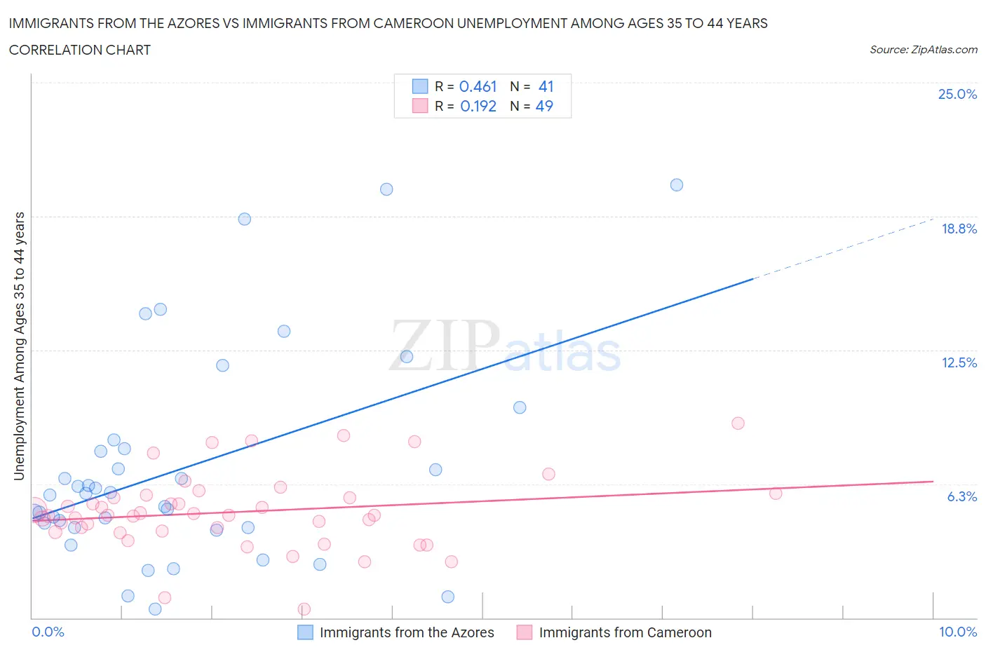 Immigrants from the Azores vs Immigrants from Cameroon Unemployment Among Ages 35 to 44 years