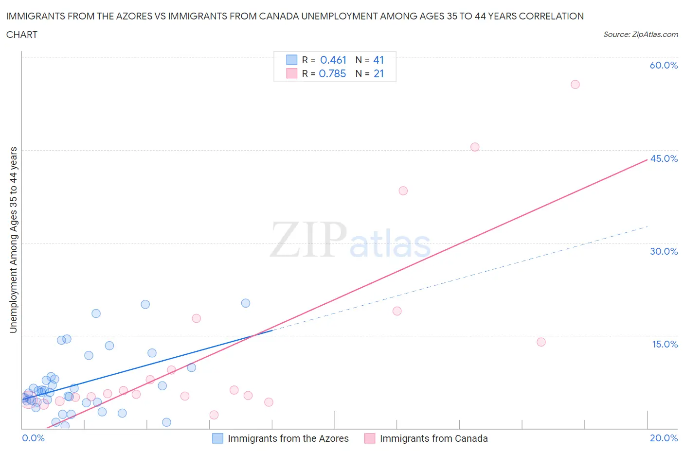 Immigrants from the Azores vs Immigrants from Canada Unemployment Among Ages 35 to 44 years