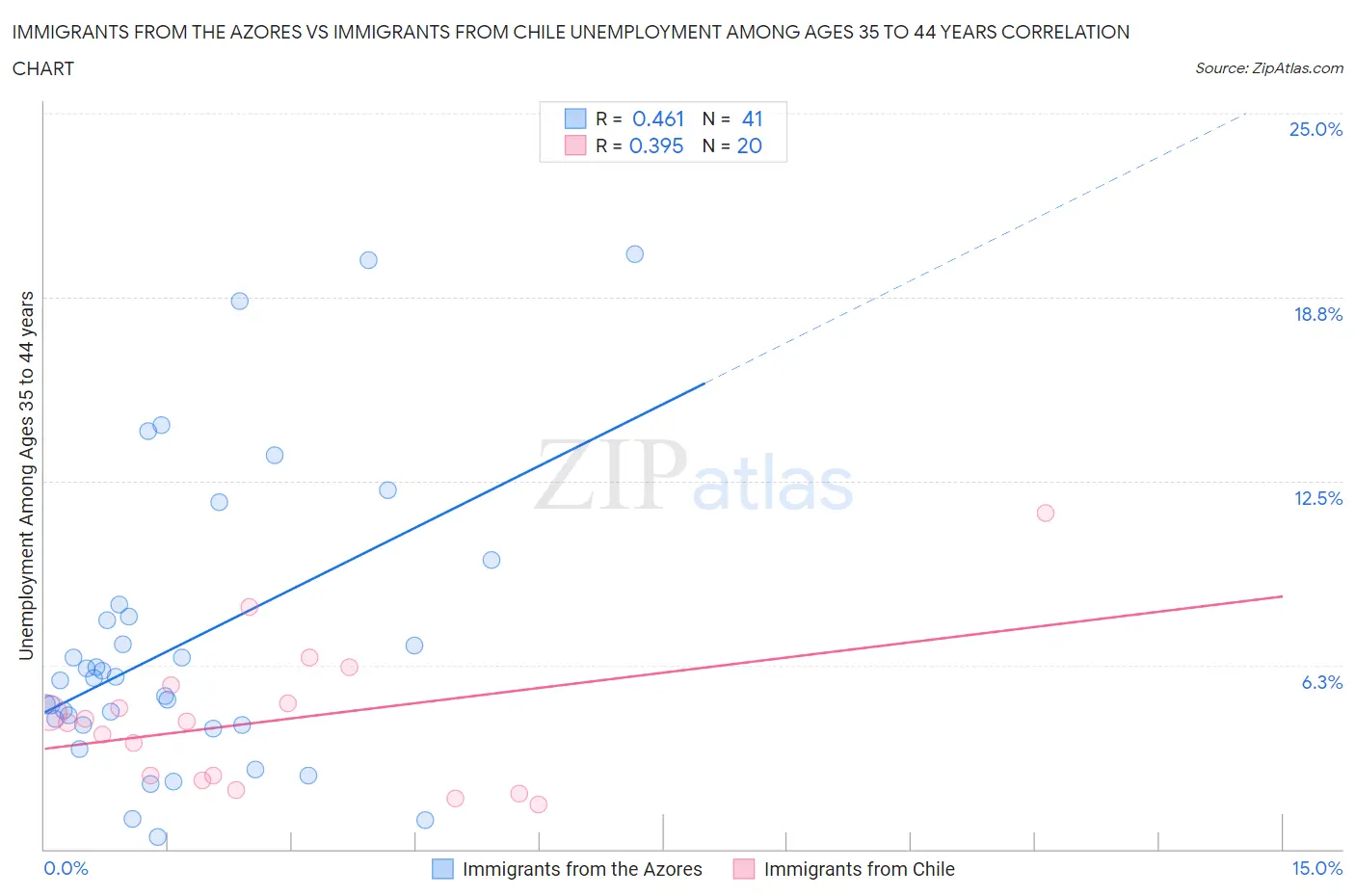 Immigrants from the Azores vs Immigrants from Chile Unemployment Among Ages 35 to 44 years