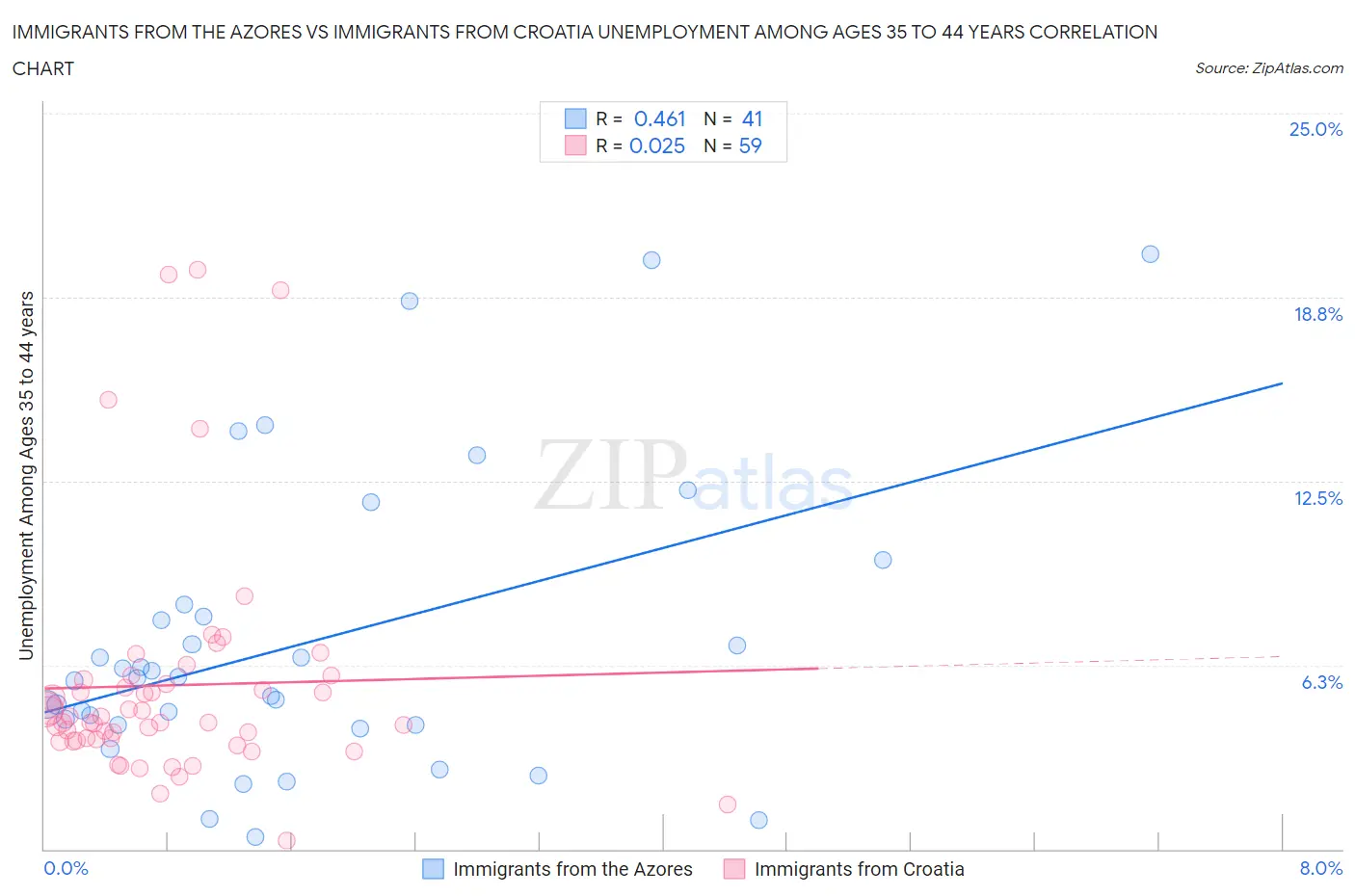 Immigrants from the Azores vs Immigrants from Croatia Unemployment Among Ages 35 to 44 years