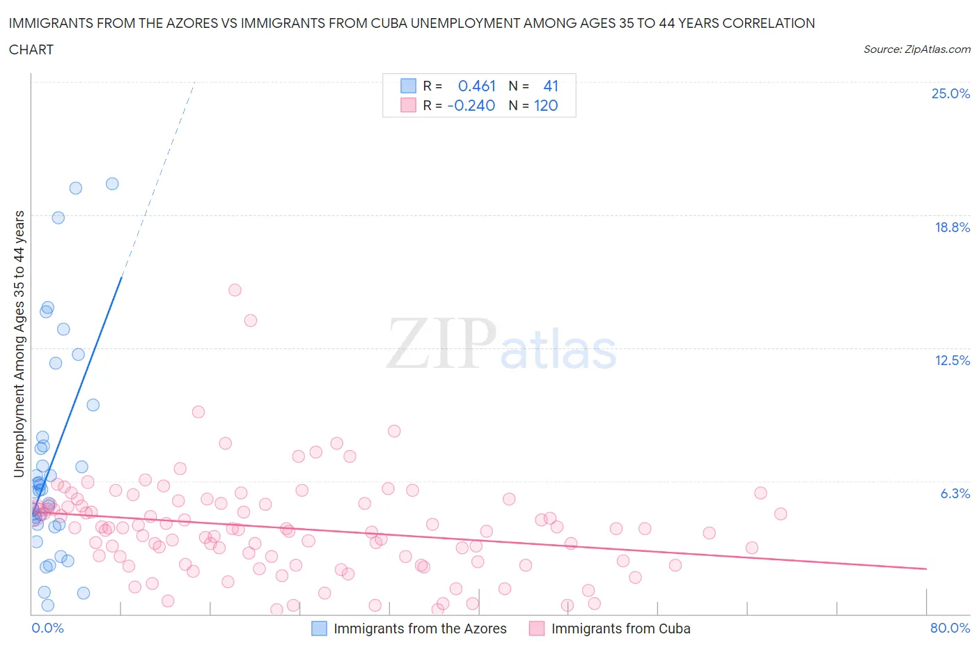 Immigrants from the Azores vs Immigrants from Cuba Unemployment Among Ages 35 to 44 years