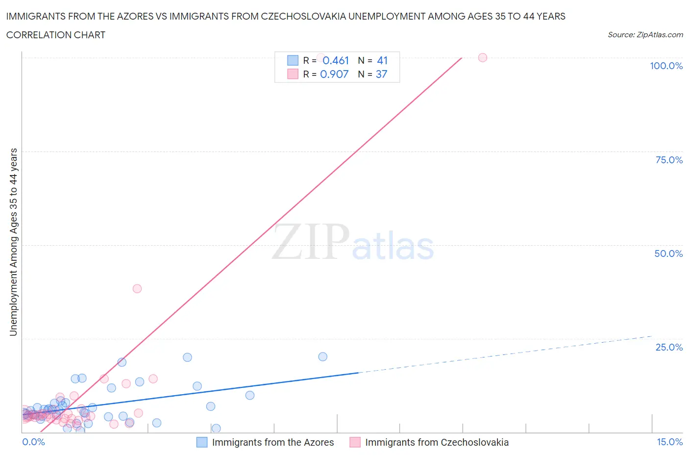 Immigrants from the Azores vs Immigrants from Czechoslovakia Unemployment Among Ages 35 to 44 years