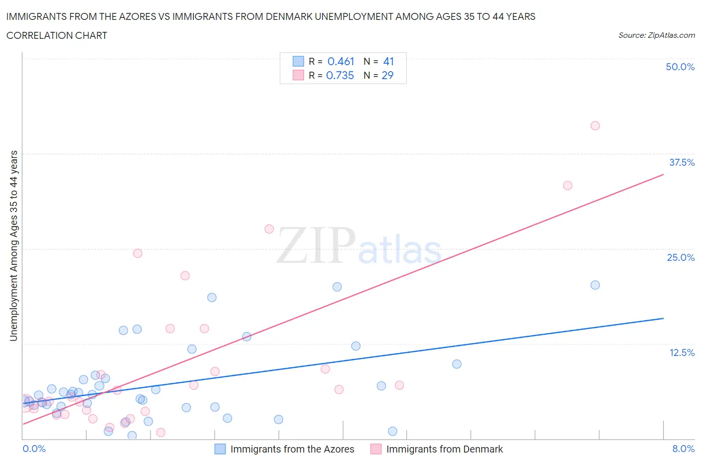Immigrants from the Azores vs Immigrants from Denmark Unemployment Among Ages 35 to 44 years