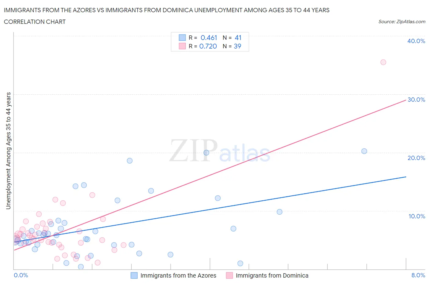 Immigrants from the Azores vs Immigrants from Dominica Unemployment Among Ages 35 to 44 years