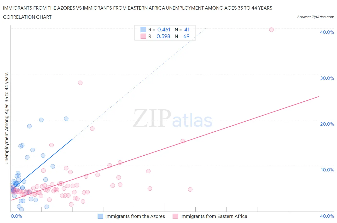 Immigrants from the Azores vs Immigrants from Eastern Africa Unemployment Among Ages 35 to 44 years