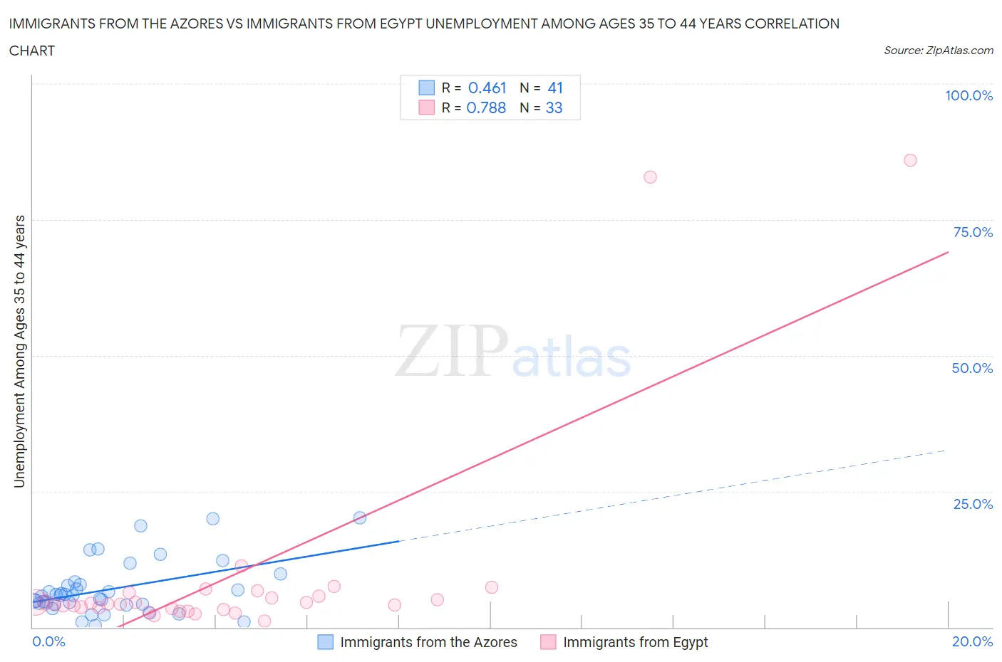 Immigrants from the Azores vs Immigrants from Egypt Unemployment Among Ages 35 to 44 years