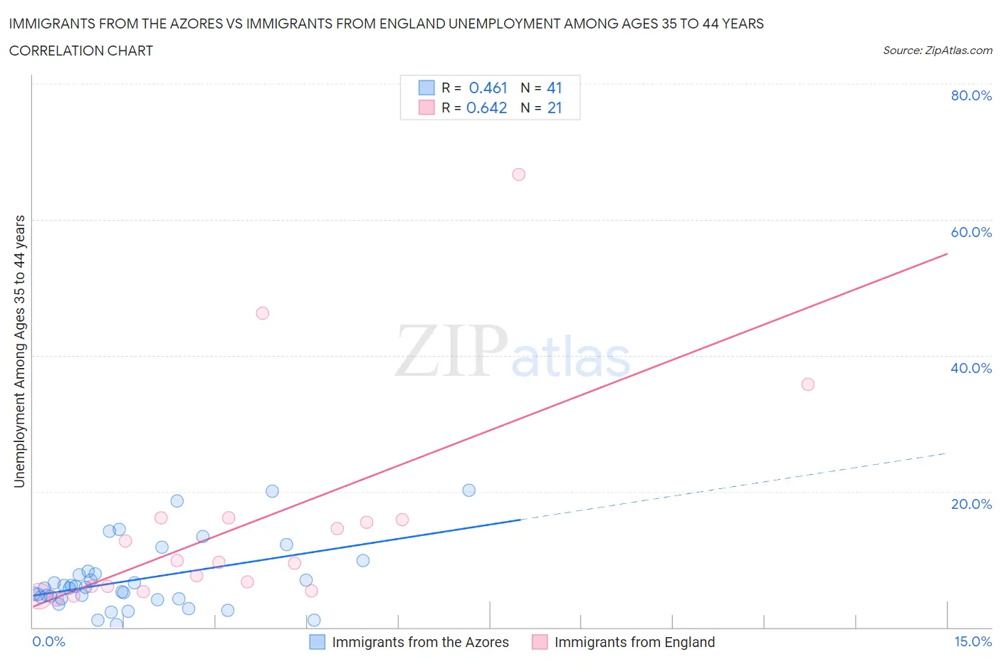 Immigrants from the Azores vs Immigrants from England Unemployment Among Ages 35 to 44 years