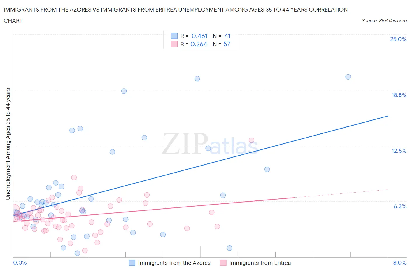 Immigrants from the Azores vs Immigrants from Eritrea Unemployment Among Ages 35 to 44 years