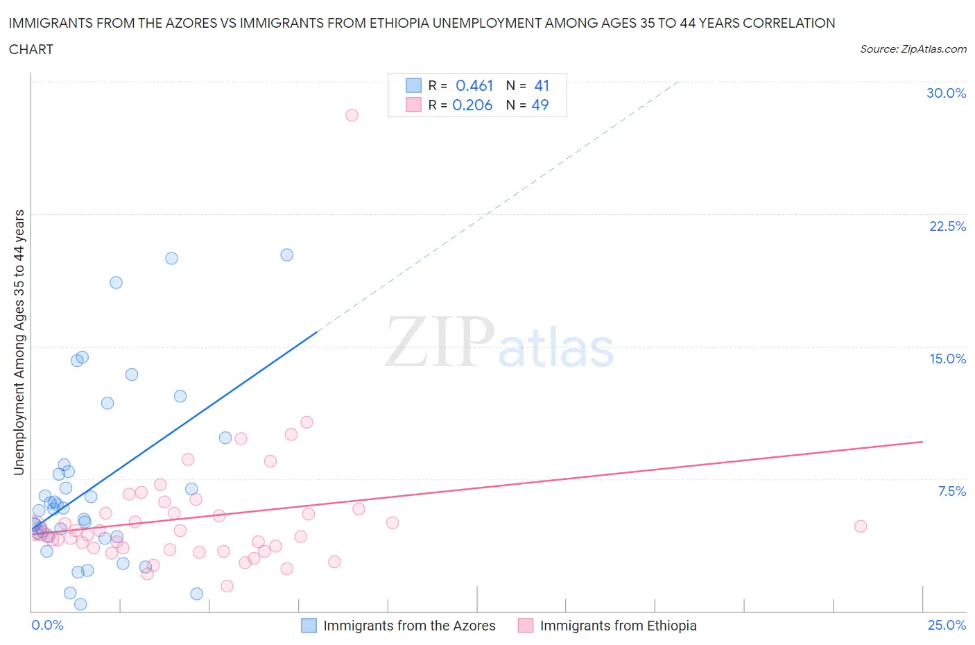 Immigrants from the Azores vs Immigrants from Ethiopia Unemployment Among Ages 35 to 44 years