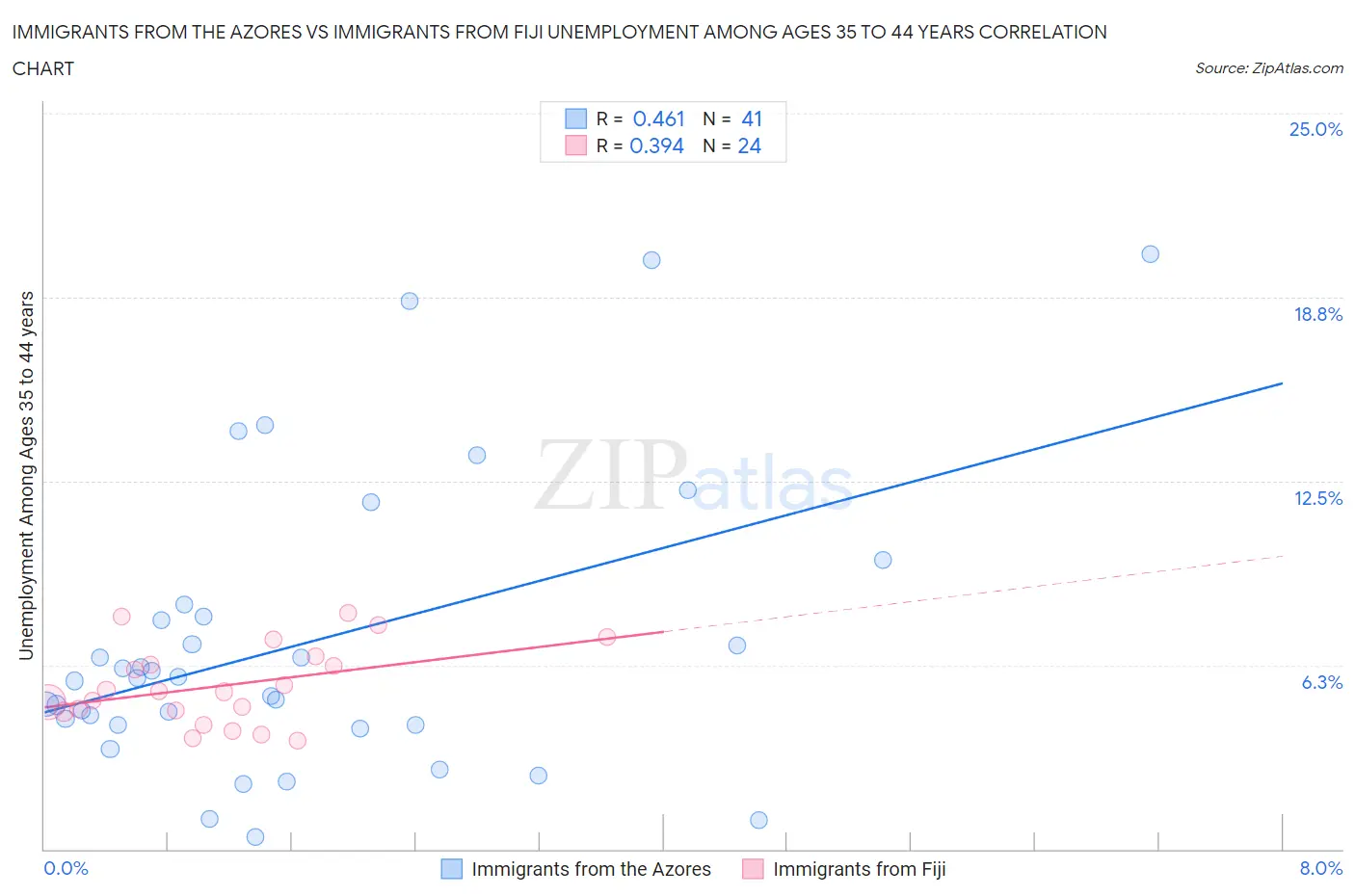 Immigrants from the Azores vs Immigrants from Fiji Unemployment Among Ages 35 to 44 years