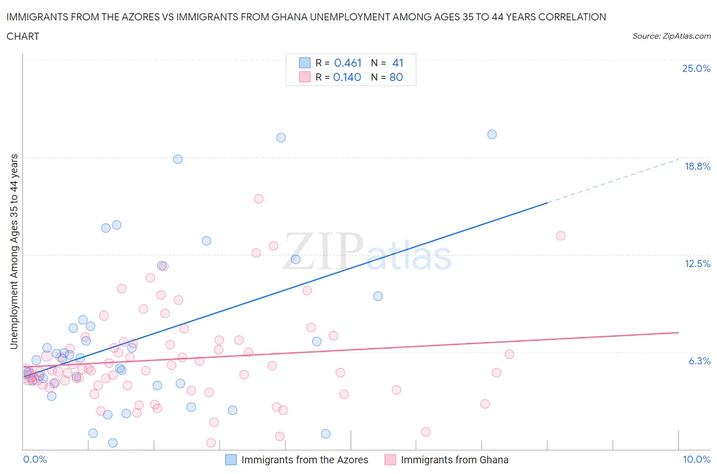 Immigrants from the Azores vs Immigrants from Ghana Unemployment Among Ages 35 to 44 years