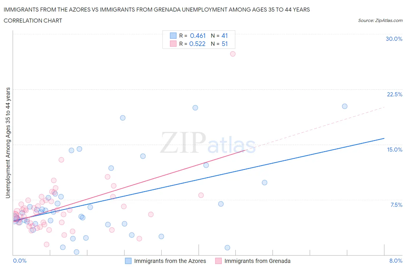 Immigrants from the Azores vs Immigrants from Grenada Unemployment Among Ages 35 to 44 years