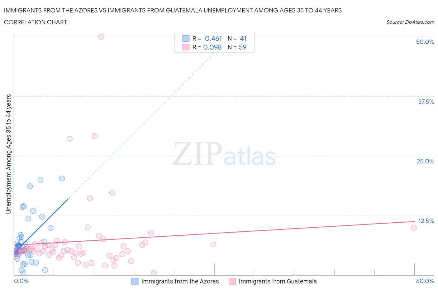Immigrants from the Azores vs Immigrants from Guatemala Unemployment Among Ages 35 to 44 years