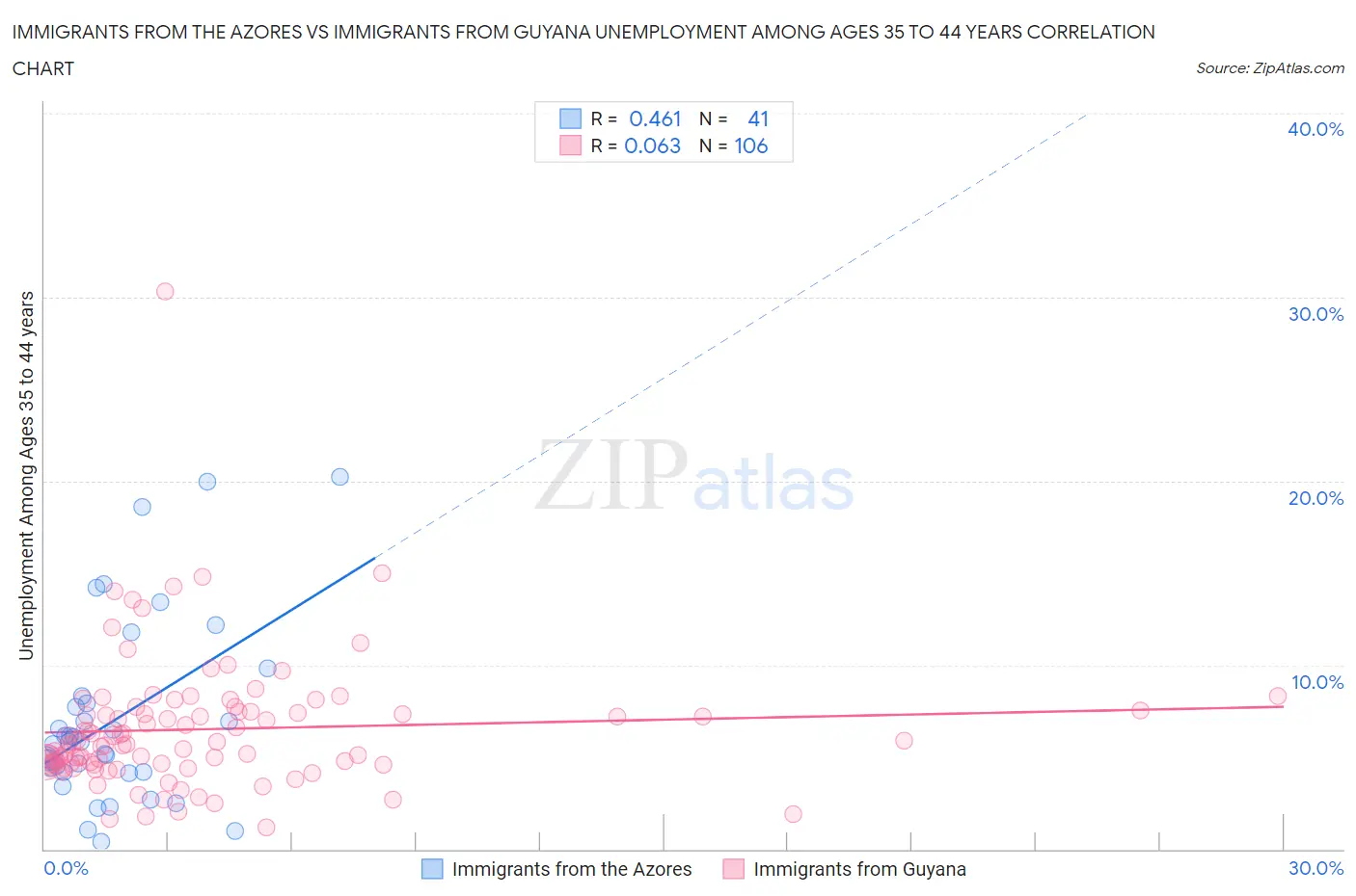 Immigrants from the Azores vs Immigrants from Guyana Unemployment Among Ages 35 to 44 years