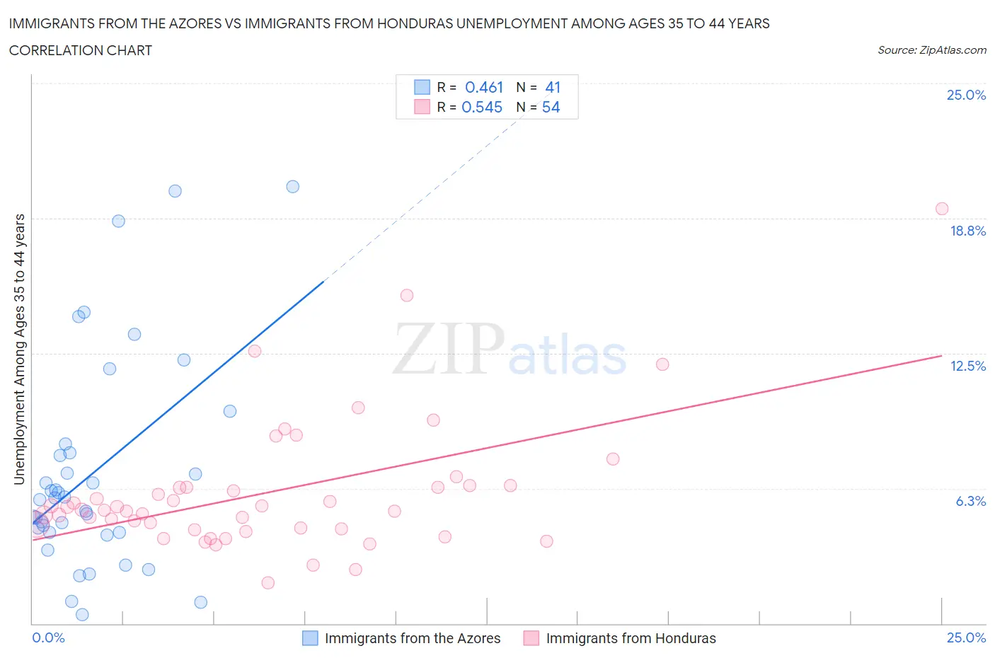 Immigrants from the Azores vs Immigrants from Honduras Unemployment Among Ages 35 to 44 years