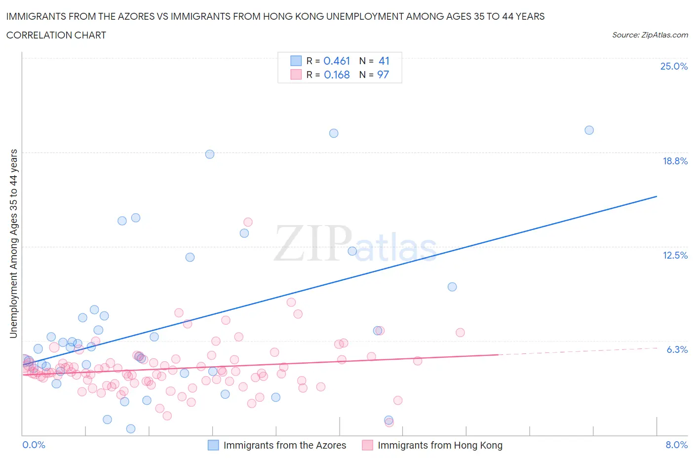 Immigrants from the Azores vs Immigrants from Hong Kong Unemployment Among Ages 35 to 44 years