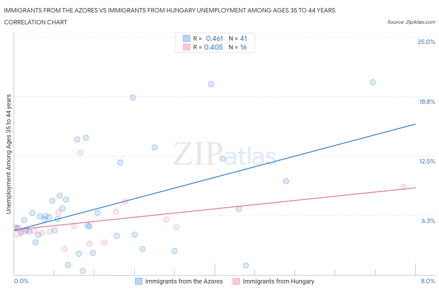 Immigrants from the Azores vs Immigrants from Hungary Unemployment Among Ages 35 to 44 years