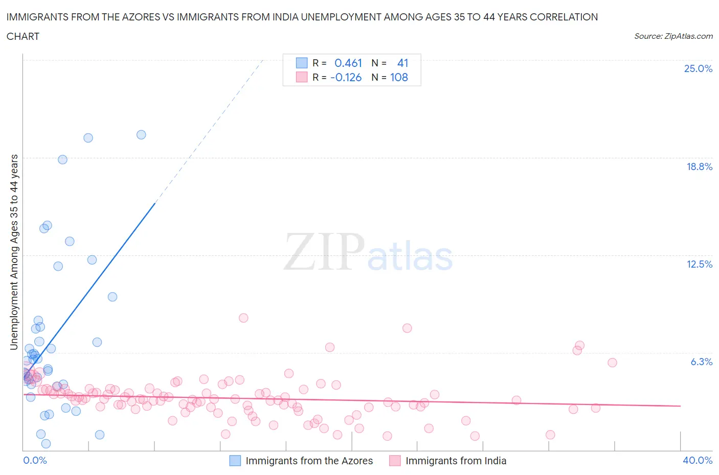 Immigrants from the Azores vs Immigrants from India Unemployment Among Ages 35 to 44 years