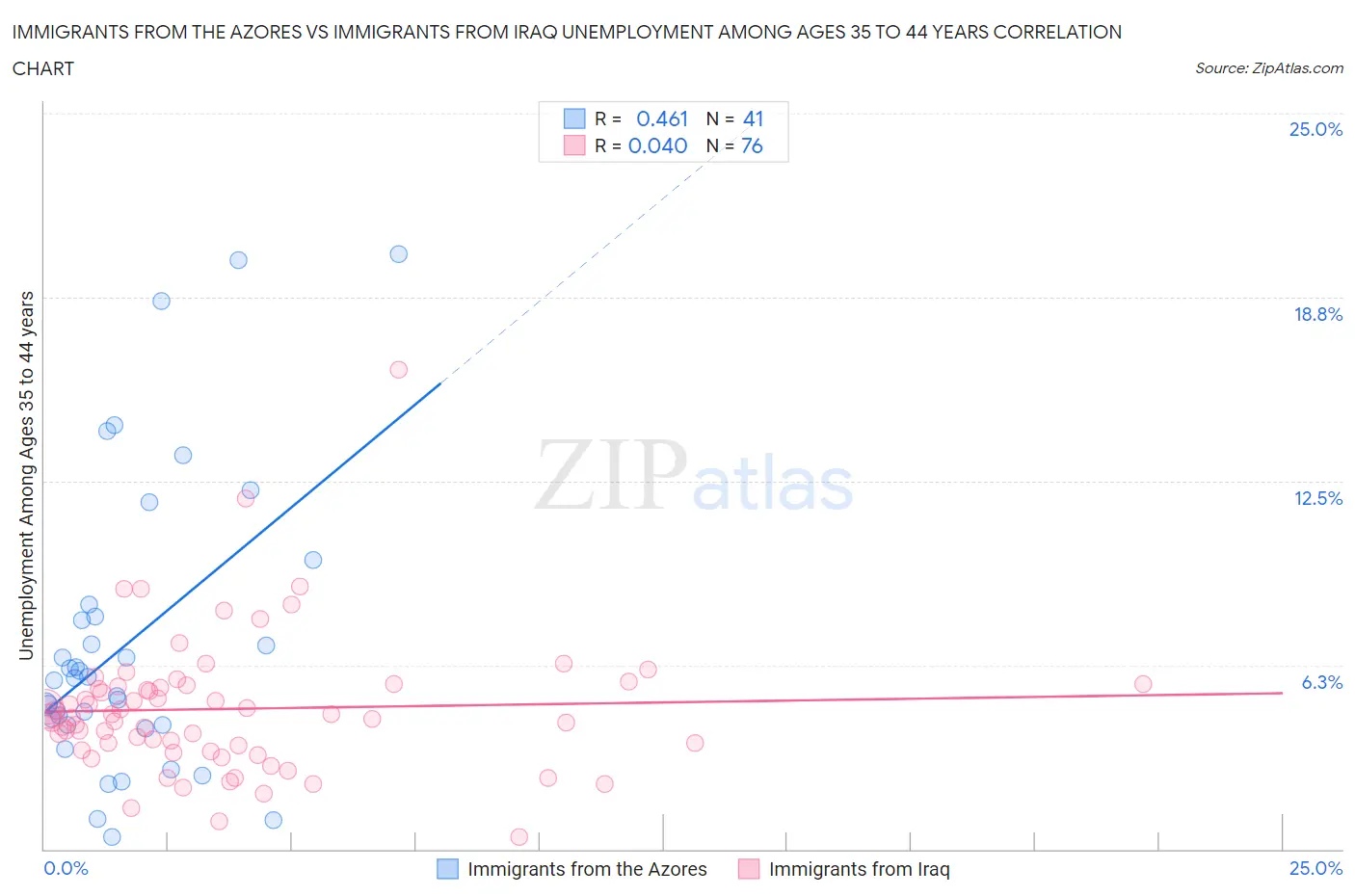 Immigrants from the Azores vs Immigrants from Iraq Unemployment Among Ages 35 to 44 years