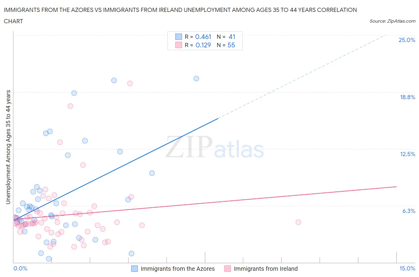 Immigrants from the Azores vs Immigrants from Ireland Unemployment Among Ages 35 to 44 years